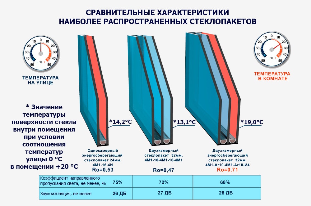 характеристика стеклопакета